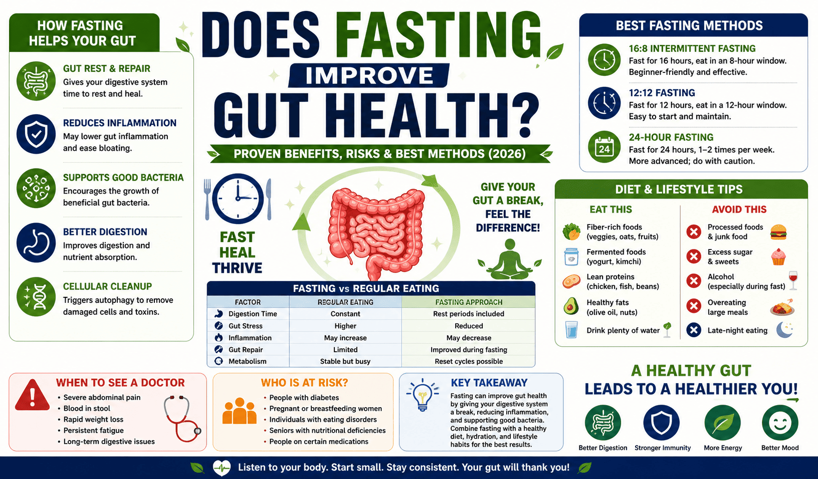Does fasting improve gut health?