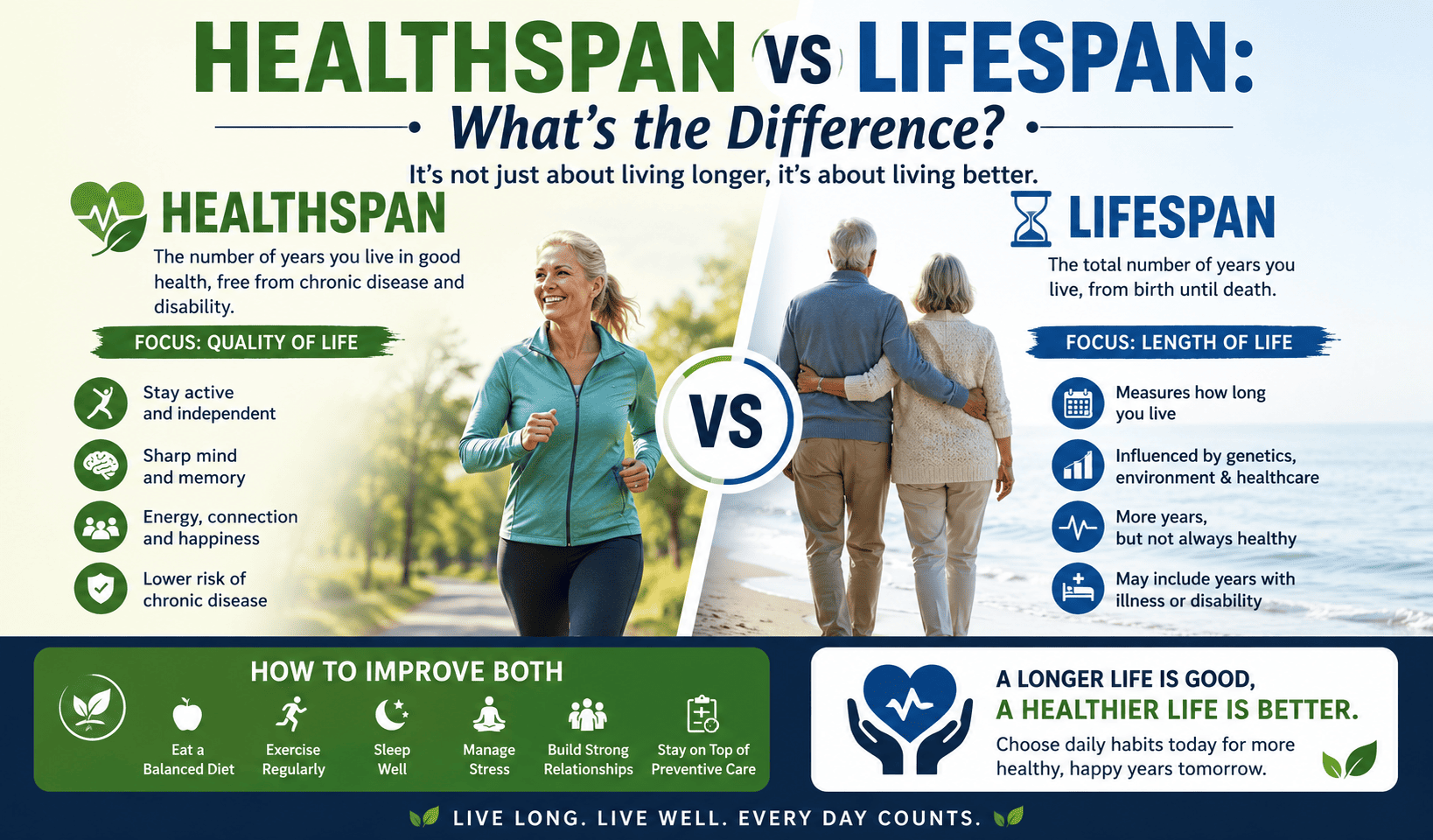 Healthspan vs Lifespan: