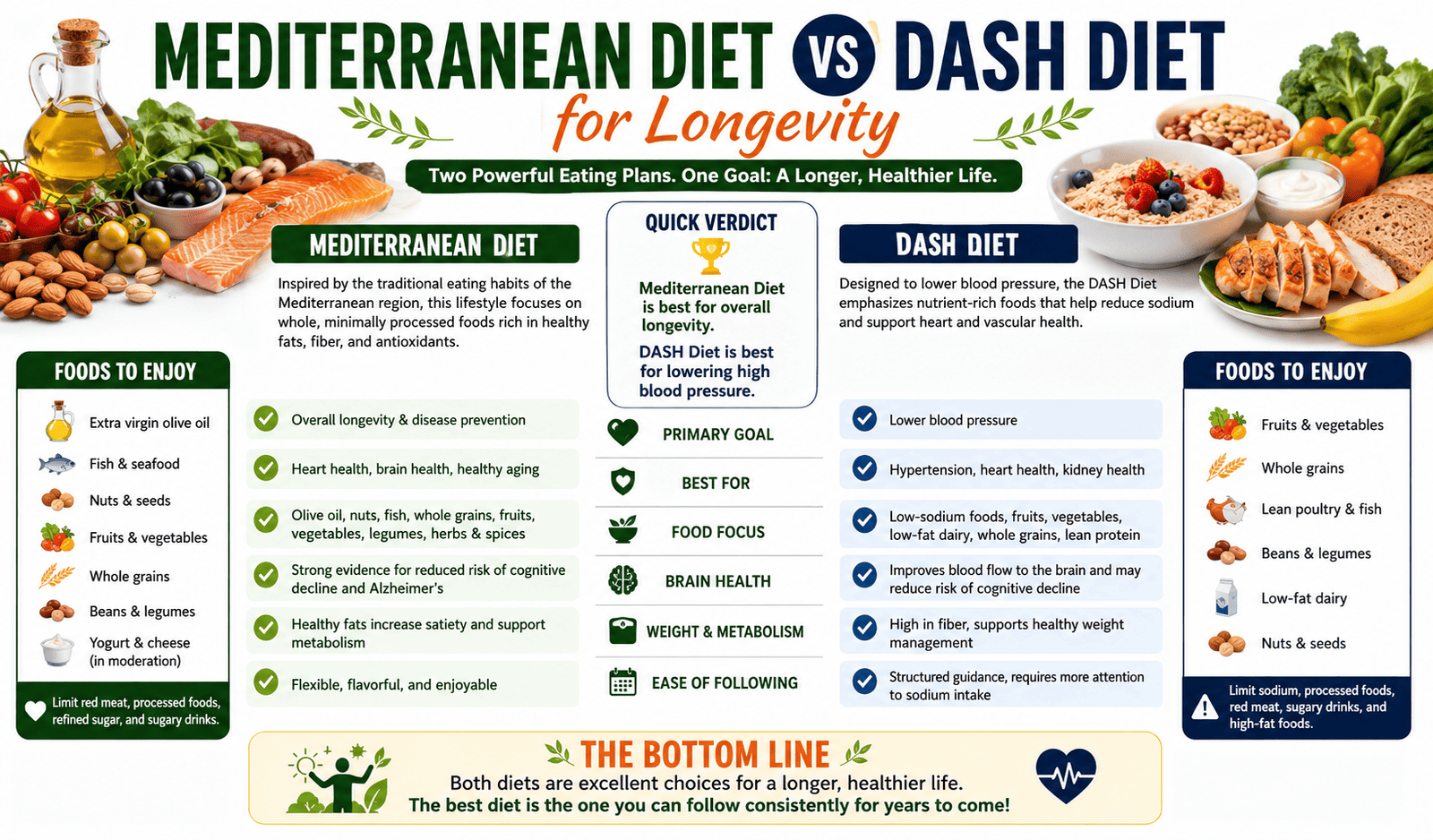 Mediterranean Diet vs DASH Diet for Longevity